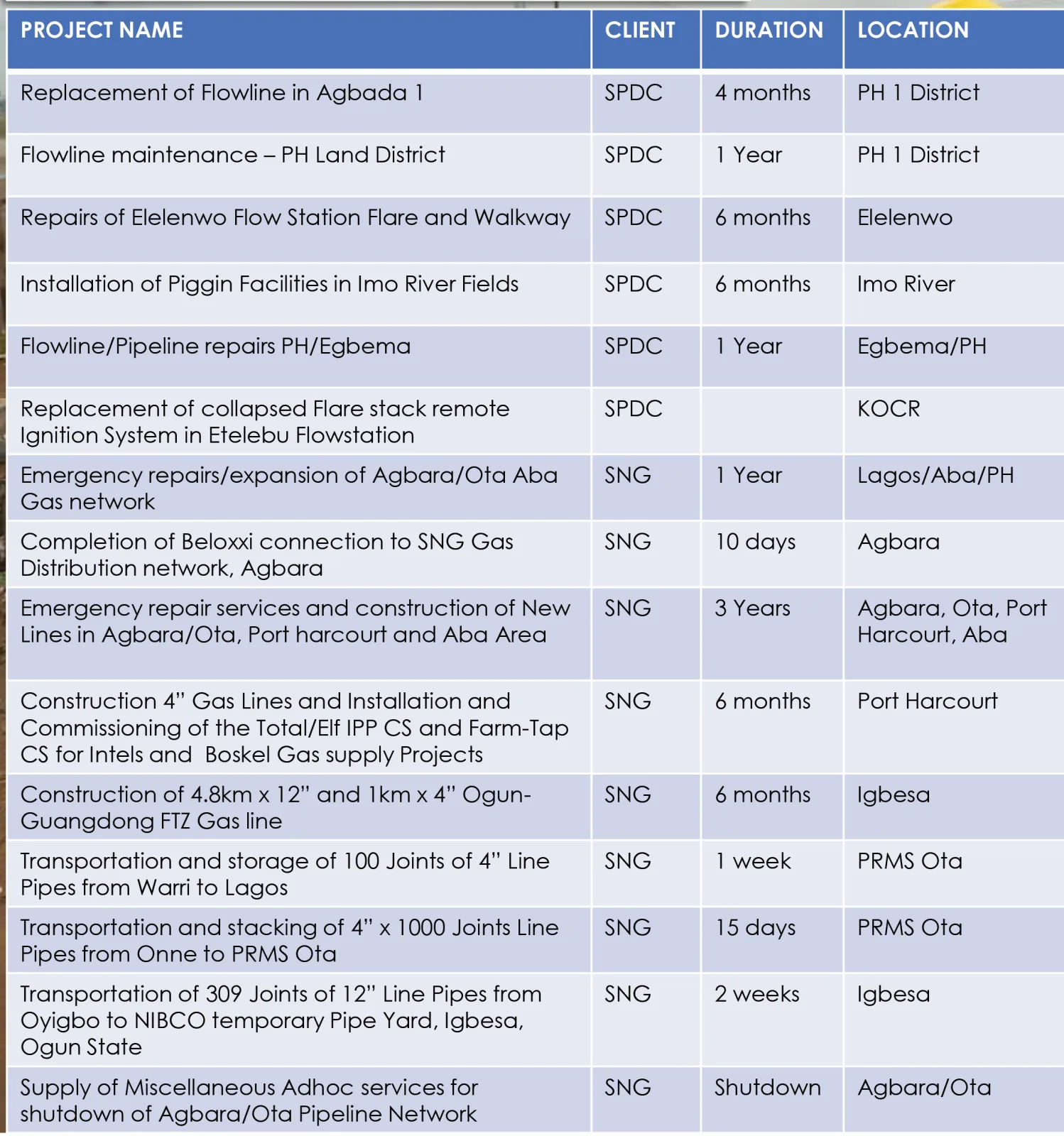 List of Other Completed Projects