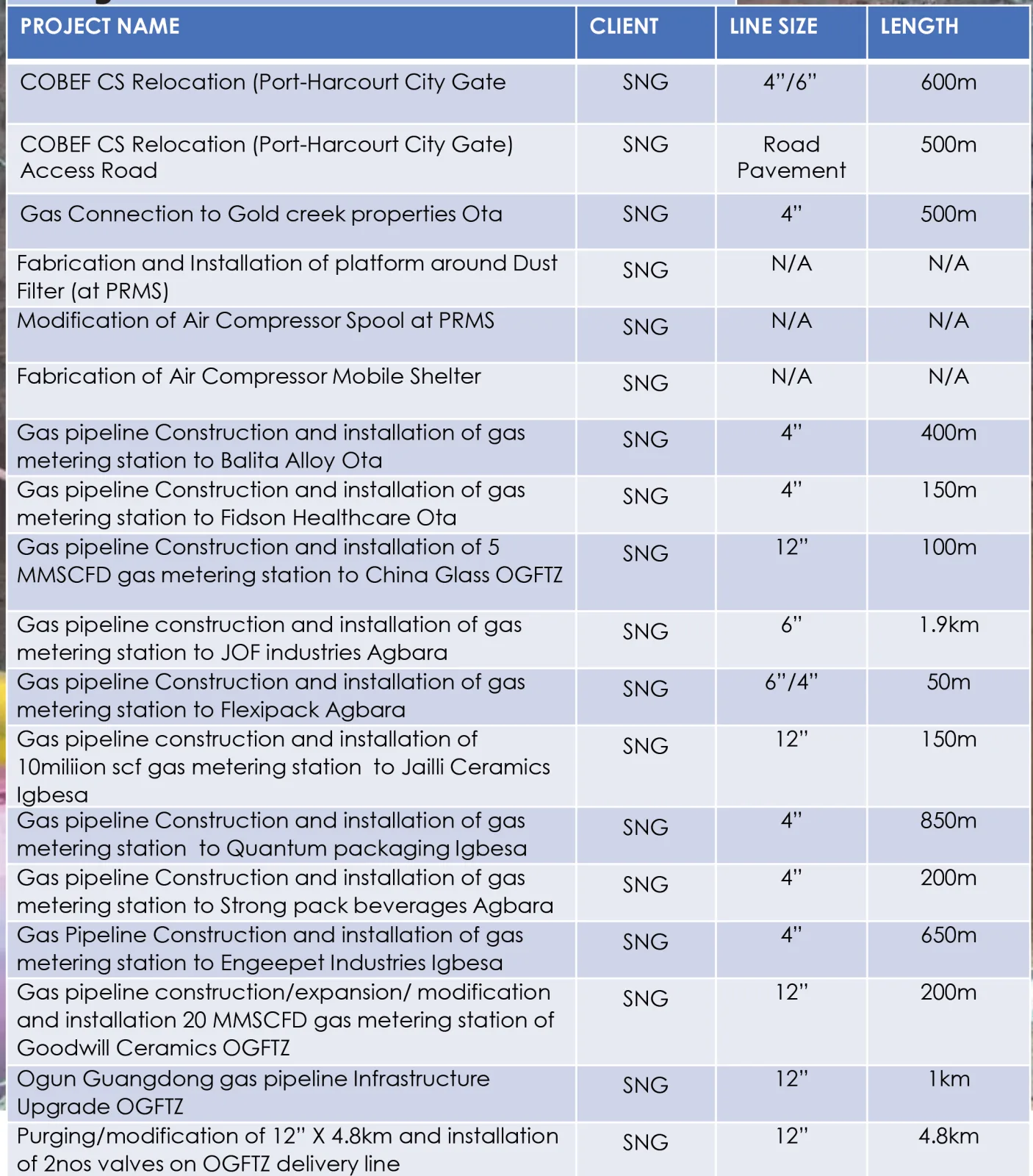 List of Other Completed Projects