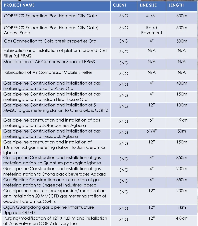 List of Other Completed Projects