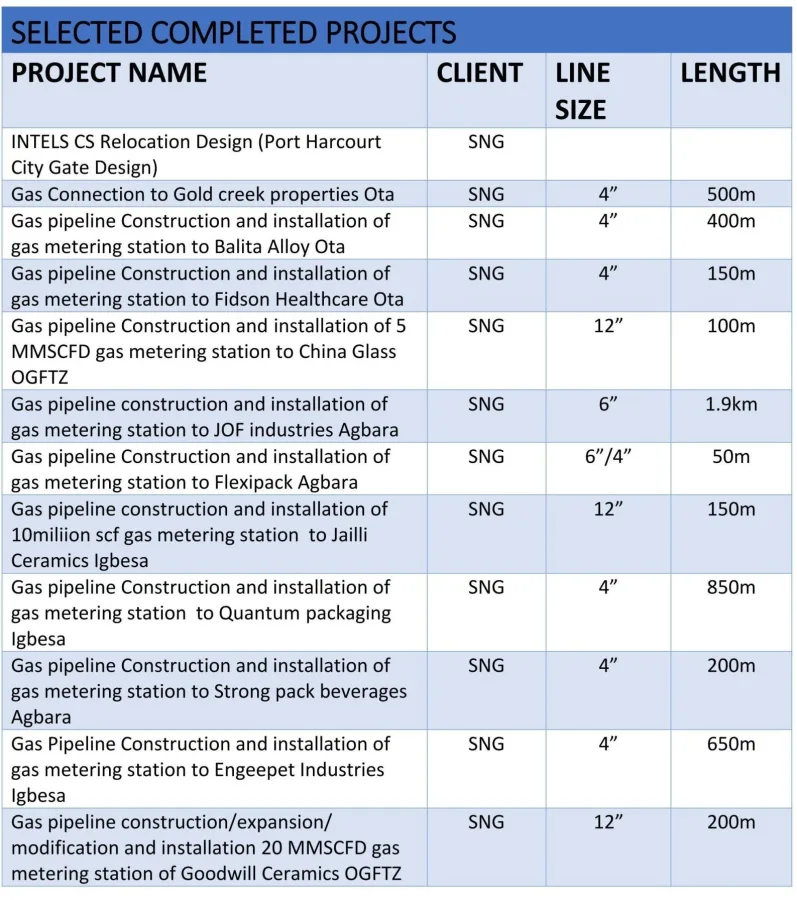 List of Other Completed Projects
