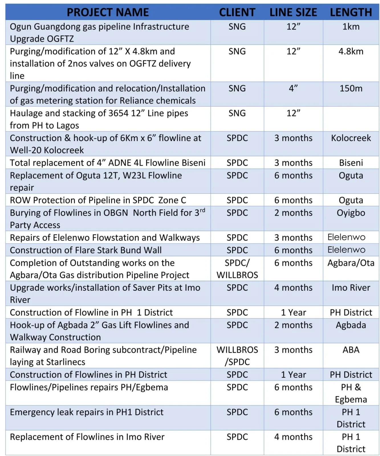 List of Other Completed Projects