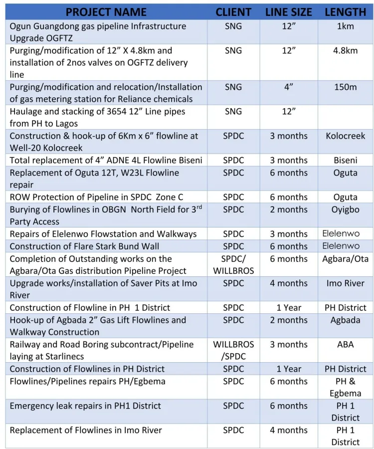 List of Other Completed Projects