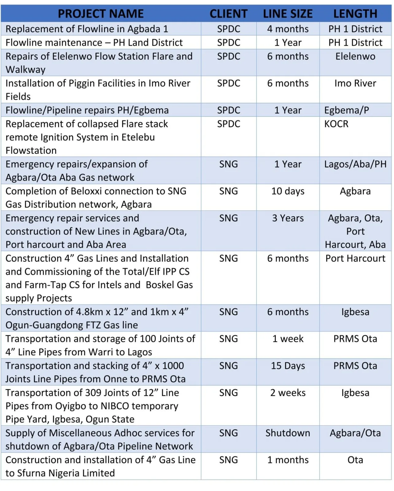 List of Other Completed Projects