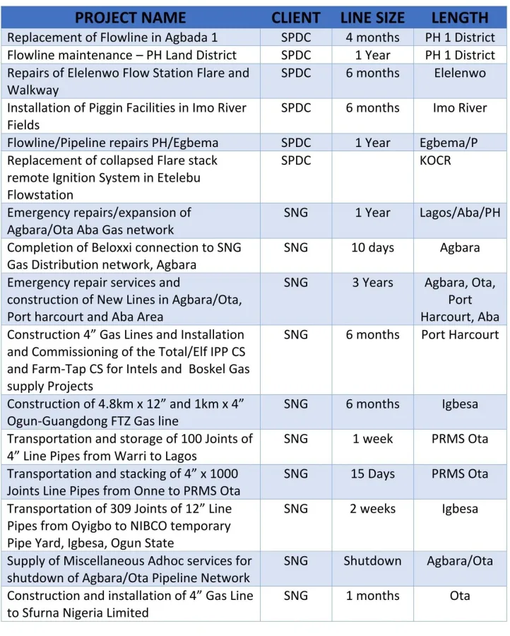 List of Other Completed Projects