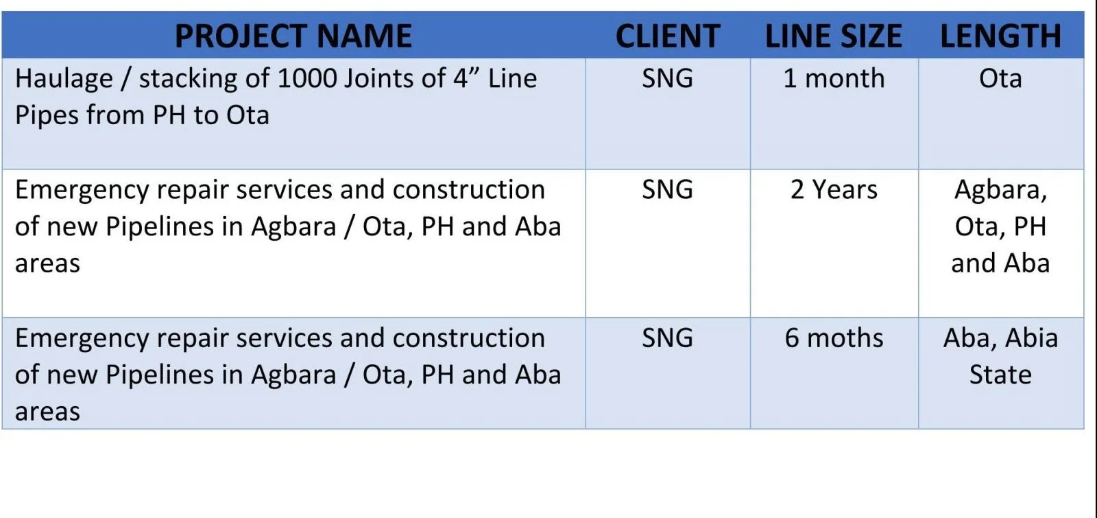 List of Other Completed Projects