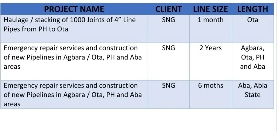 List of Other Completed Projects
