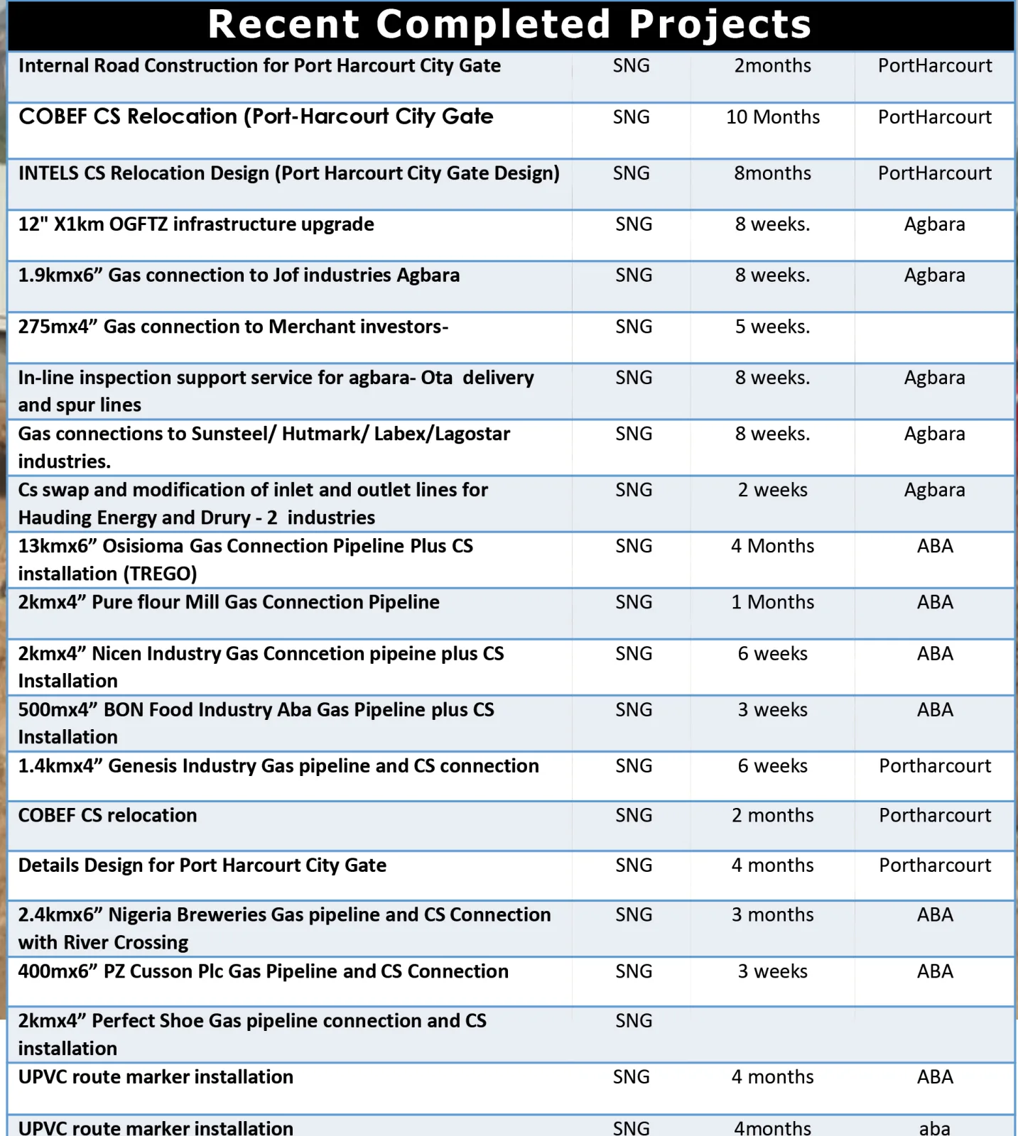 List of Other Completed Projects